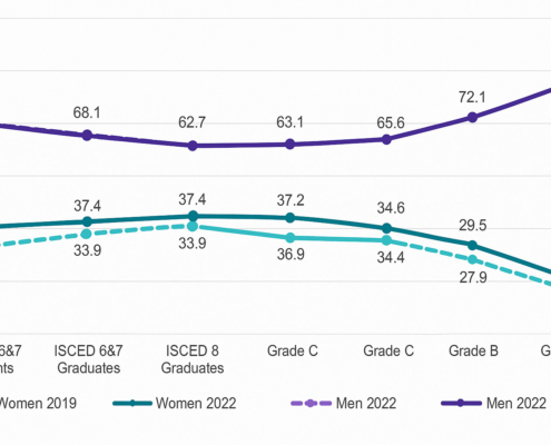 Percentuale di donne e uomini ingegneri