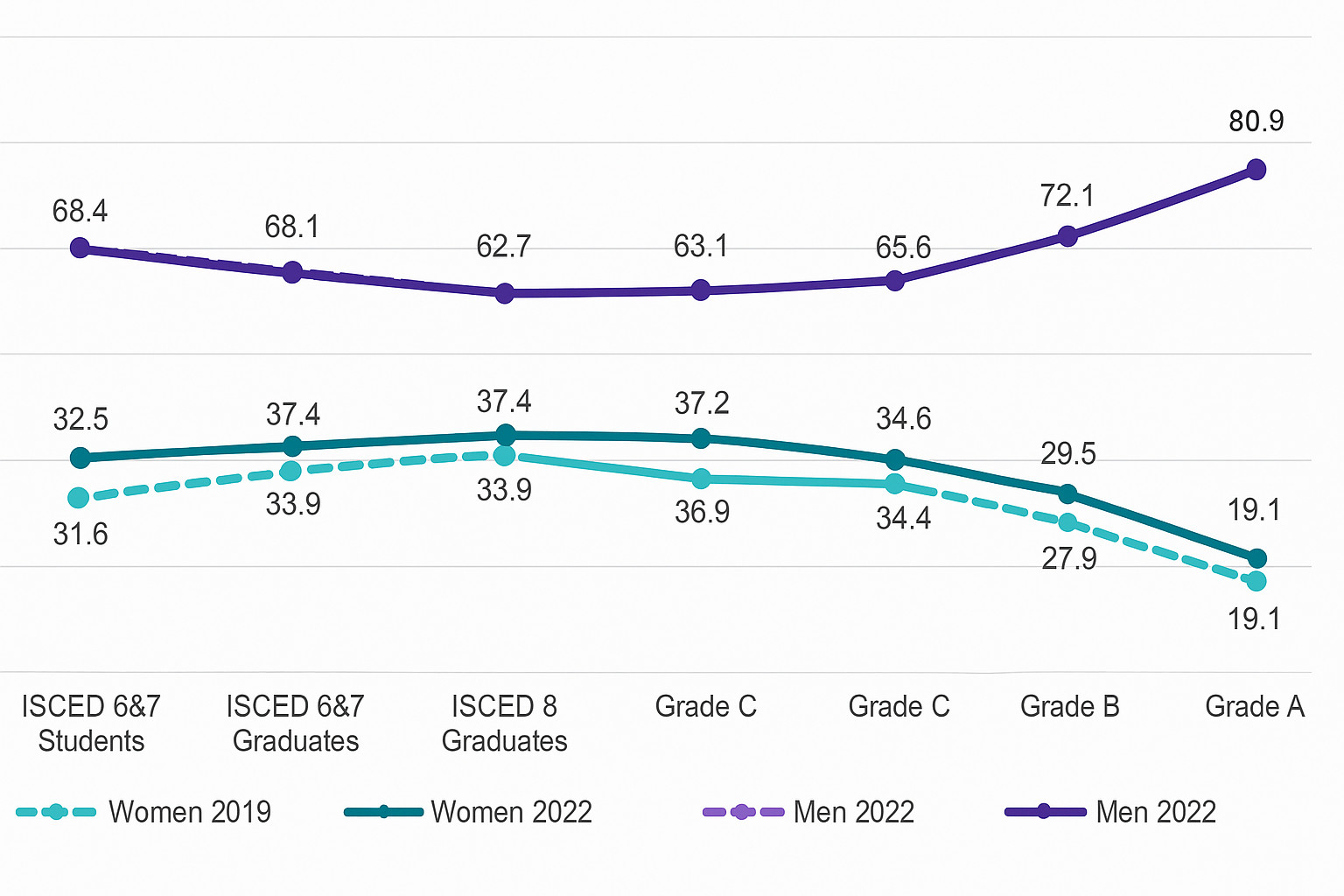 women_in_engeneering Percentuale di donne e uomini ingegneri